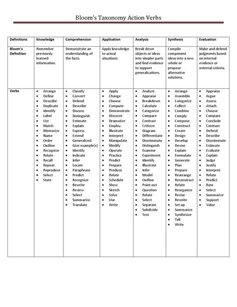 Blooms taxonomy action verbs by Letoria Lewis - Issuu