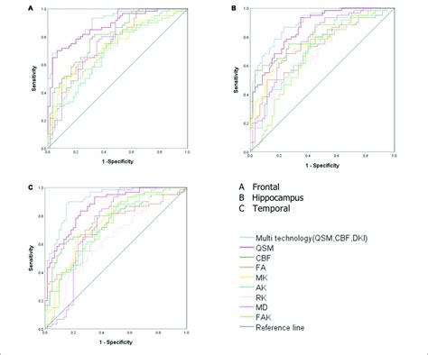 A Receiver Operating Characteristic ROC Curve Analysis Results Of