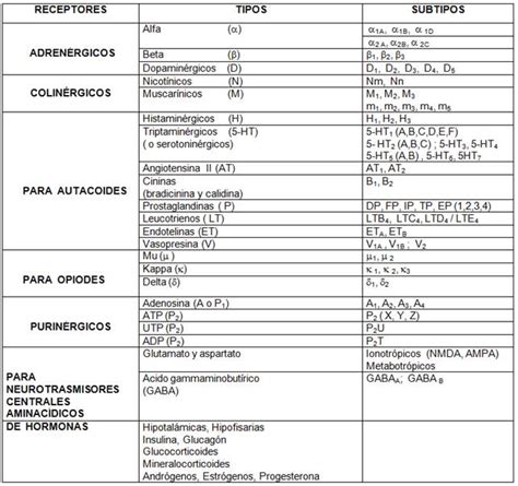 Receptores Farmacol Gicos Importancia Cl Nica