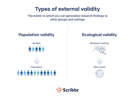 External Validity Definition Types Threats And Examples