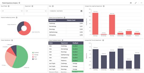 Healthcare Analytics | Interactive Dashboard Examples | Smart Dashboard