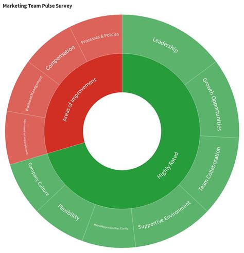 Marketing Team Pulse Survey Flourish