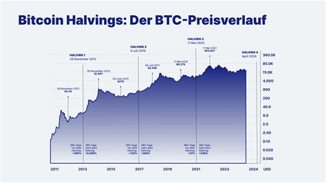 Bitcoin Halving 2024 Alles Was Du Wissen Musst