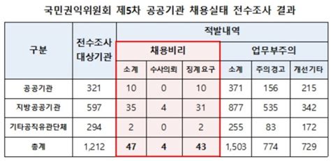 권익위 공공기관 채용비리 47건 적발·4건 수사의뢰한전·lh·강원랜드 등 40곳 징계요구 네이트 뉴스