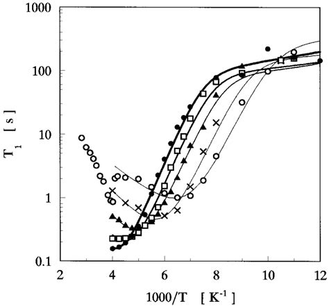 Temperature Dependence Of Spin± Lattice Relaxation Times T 1 For 01