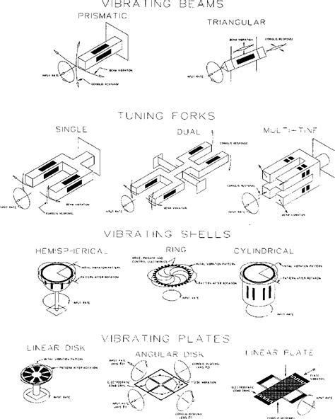 Figure 1 From Proposed Ieee Coriolis Vibratory Gyro Standard And Other