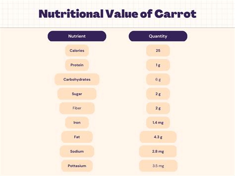 Carrot Nutrition Calories Carbs Protein And Nutrition Facts Livofy