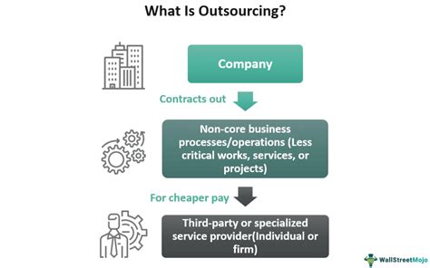 Outsourcing Definition Example Steps Advantages