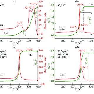 Schematics Of Max Phase Synthesis In The Ti Alc V Alc System