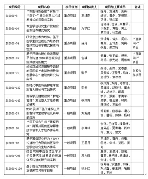 我院12个项目入选“2021 2023年四川省高等教育人才培养质量和教学改革项目”立项名单 四川大学华西医院 四川大学华西医院