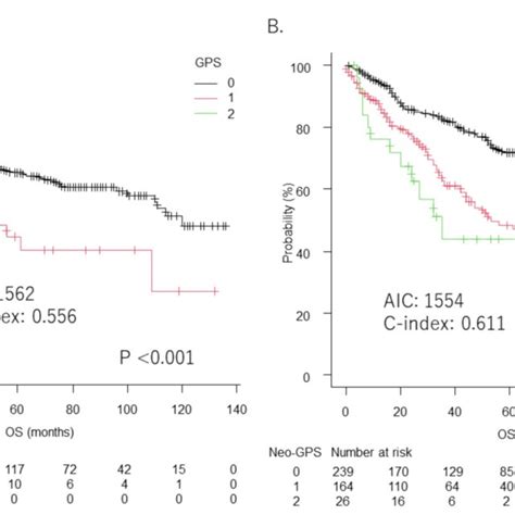 Comparison Between Gps And Neo Gps For Prediction Of Overall Survival Download Scientific