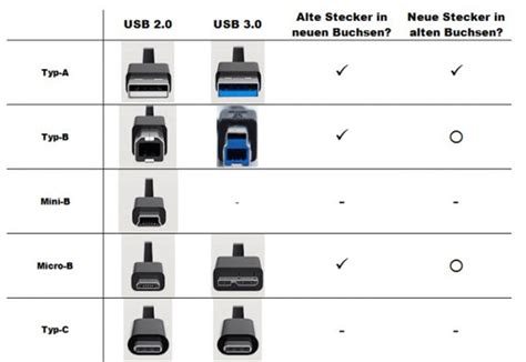 USB Schnittstellen Und Ihre Standards ROWA Computer AG Ihr