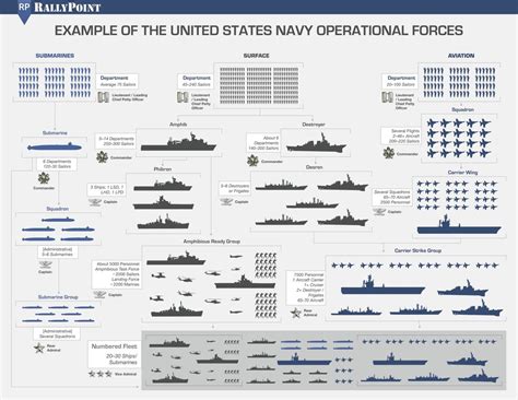 Structure Of The Us Navy