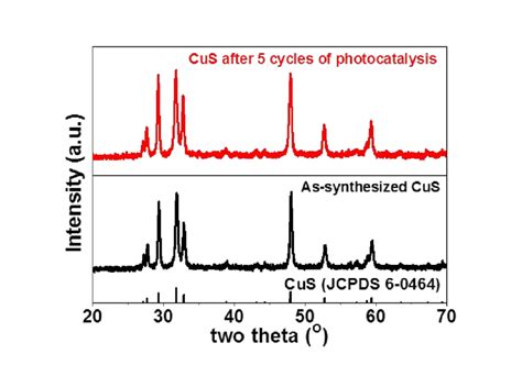 XRD Patterns Of The As Synthesized CuS Hierarchical Structures With 1 1