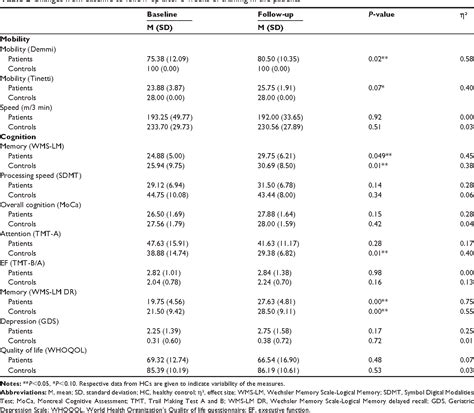 Table 2 From Clinical Interventions In Aging Dovepress An Exploratory