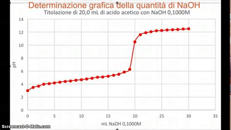 Laboratorio Di Chimica Analitica Curve Di Titolazione Acido Base