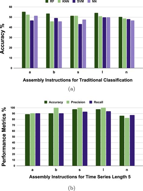 Comparison Between Traditional And Time Series Classification