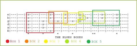 Blues Guitar The Five Blues Boxes