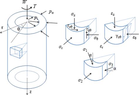 Stress And Strain States In Hollow Cylinder Specimen Download