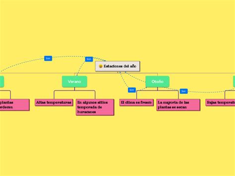 Estaciones Del A O Mind Map