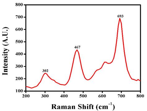 Raman Spectra Of CoFe 2 O 4 Nanoparticles FIGURE 3 The FTIR Spectra