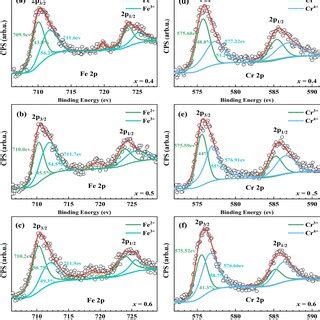 X Ray Photoelectron Spectra Of A B C Fe 2p And D E F Cr 2p In