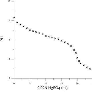 Titration curve for Sample. | Download Scientific Diagram