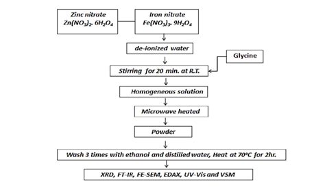 A Schematic Representation Of Microwave Assisted Combustion Route Used