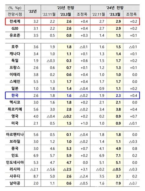 Oecd 올해 경제성장률 韓 18→16 낮춰 세계경제는 22→26