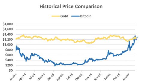 The Price Of Bitcoin Is Now Worth More Than One Ounce Of Gold Coindesk