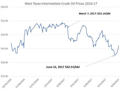 The United States Oil Etf Dont Fret The Rise In Us Oil Inventories