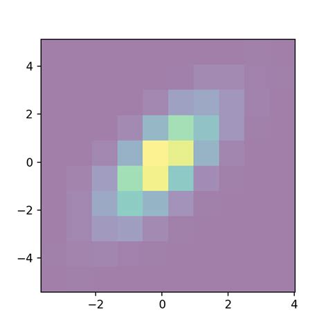 2D Histogram In Matplotlib PYTHON CHARTS