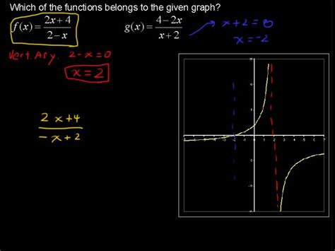 How To Find The Equation Of A Rational Function Precalculus Tips