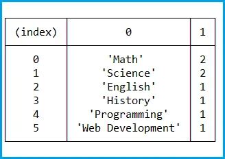 JavaScript Multidimensional Array Explanations With Examples