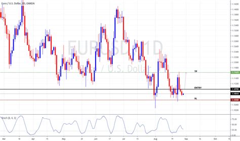 Eur Usd Chart Euro Dollar Rate — Tradingview