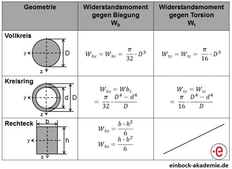 Erfahren Sie Wie Sie Einfach Tragreserven Ihrer Bauteile Heben Indem