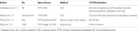 Figure 1 From Functions And Regulation Of The Pten Gene In Colorectal