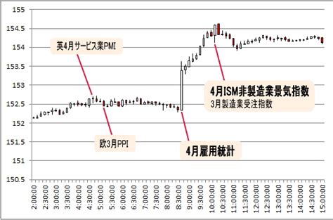 2013年5月発表 4月米雇用統計 為替チャート Fx 初心者が失敗しない10ヶ条