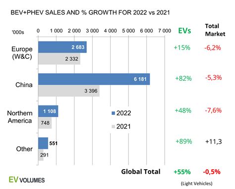 Electric Vehicle Sales Leapt 55 In 2022 With China In Front World