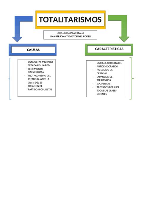 Arriba Imagen Mapa Mental Del Totalitarismo Abzlocal Mx