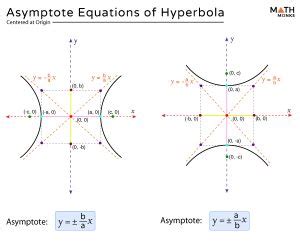 Asymptotes Of Hyperbola Equations Formulas Examples Diagrams