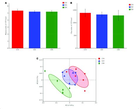 Diversity And Richness Of Bacterial Communities Ab Alpha