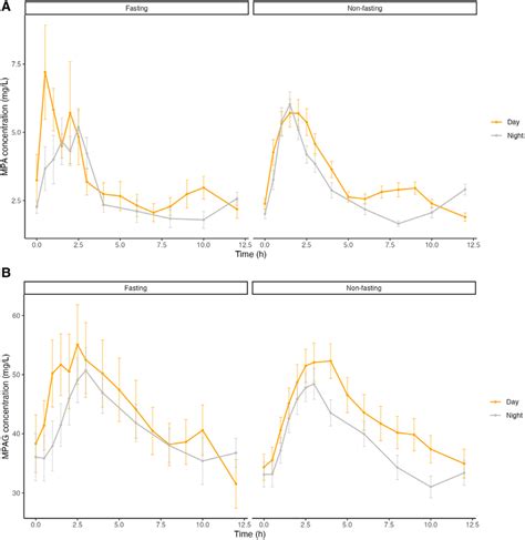 Mean Sd Plasma Concentration Vs Time Profiles For A Mpa And B