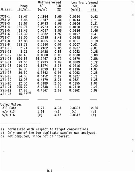 3 Standard Deviations So And Percent Relative Standard Deviations Download Table