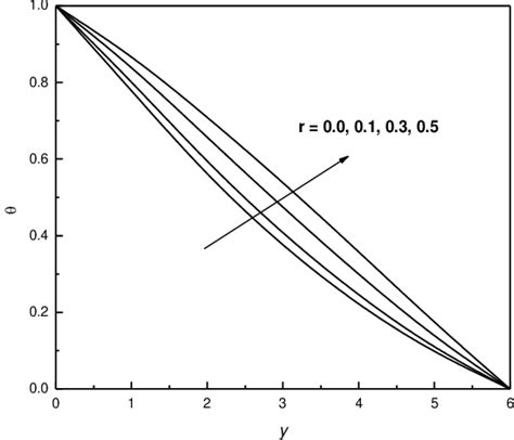 A Variation Of The Velocity Component í µí± ′ With í µí± Download