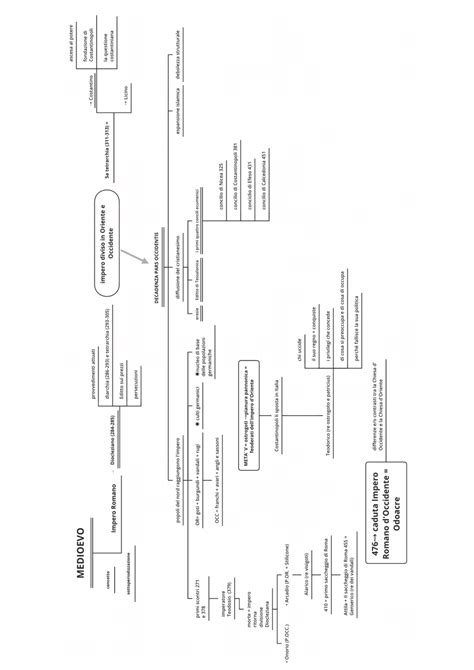 Mappa Concettuale Esame Storia Medievale Schemi E Mappe Concettuali