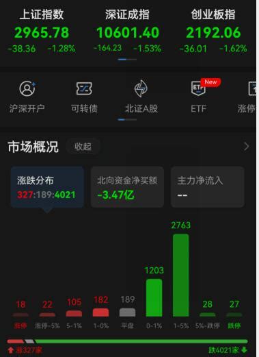 三大股指开盘跌超1 ，两市超4000股飘绿 财经头条