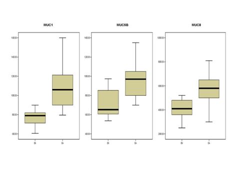 Box Plots Showing The Relationship Between Muc Gene Expression In