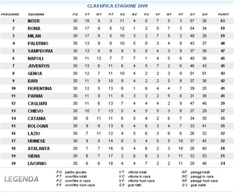 Classifica Serie A A Giornata Juventus News Calciomercato Juventus