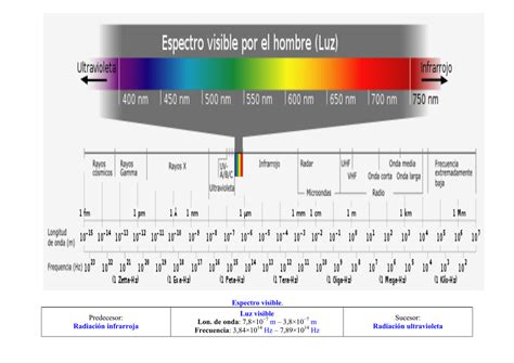 Esquema Del Espectro Electromagn Tico Fotos Gu A